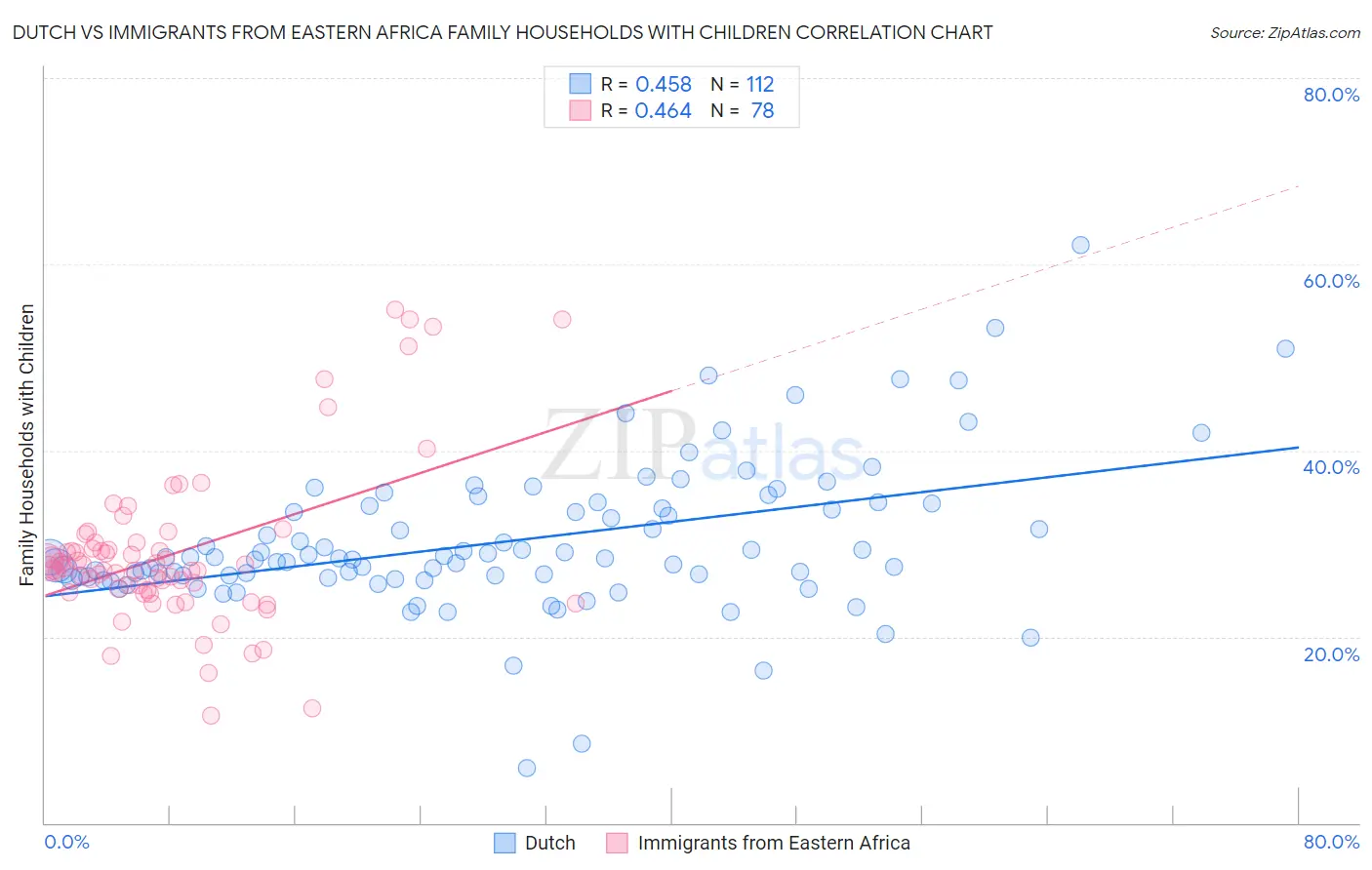 Dutch vs Immigrants from Eastern Africa Family Households with Children