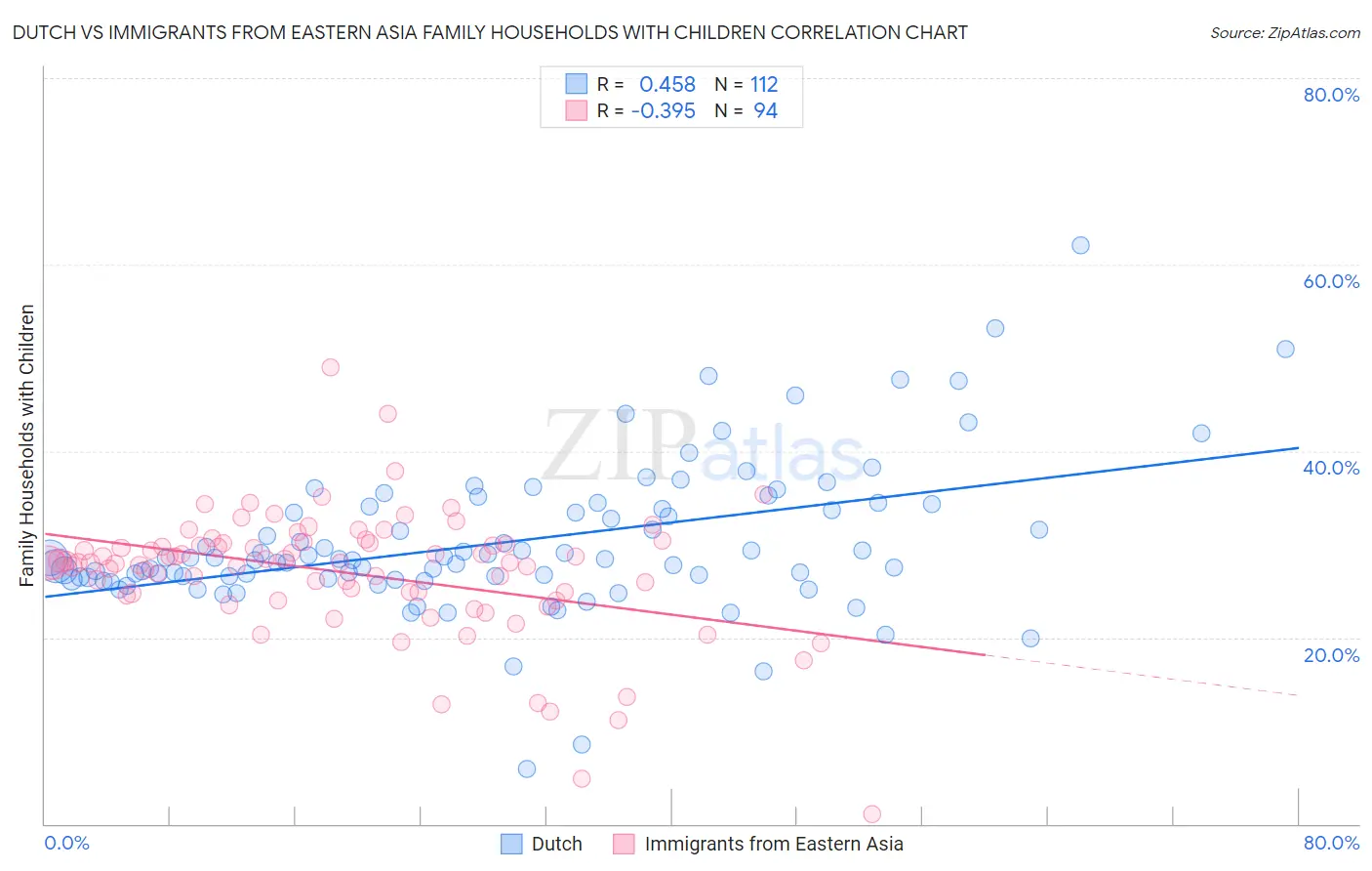 Dutch vs Immigrants from Eastern Asia Family Households with Children