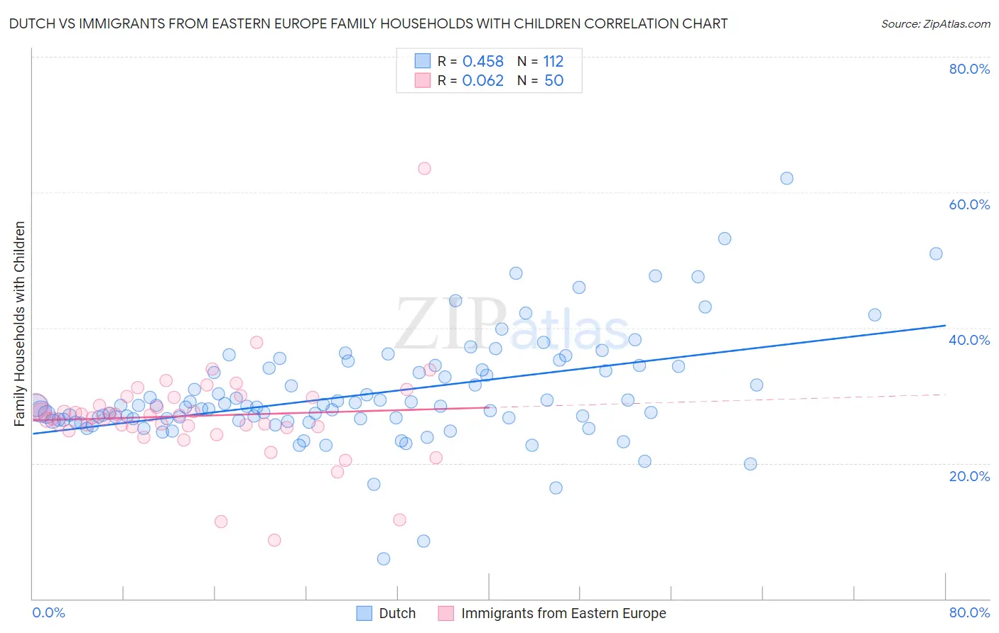 Dutch vs Immigrants from Eastern Europe Family Households with Children