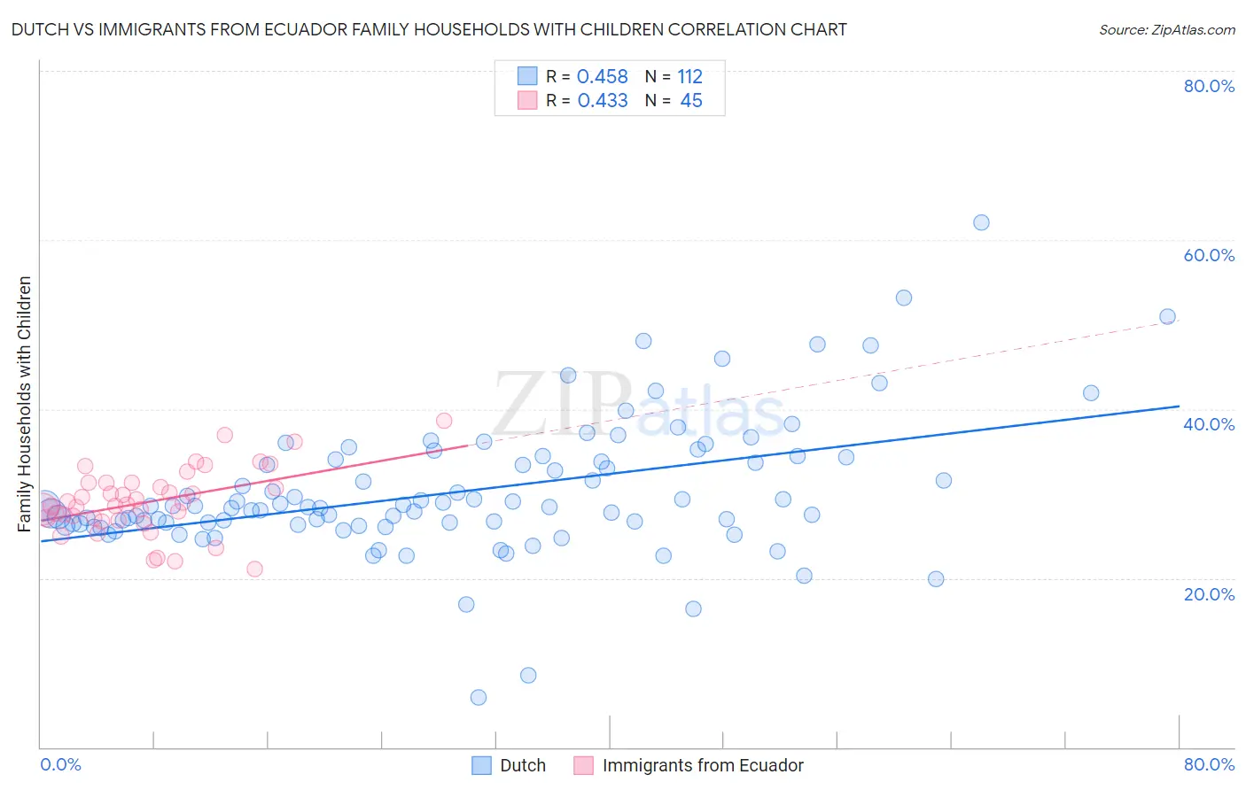 Dutch vs Immigrants from Ecuador Family Households with Children