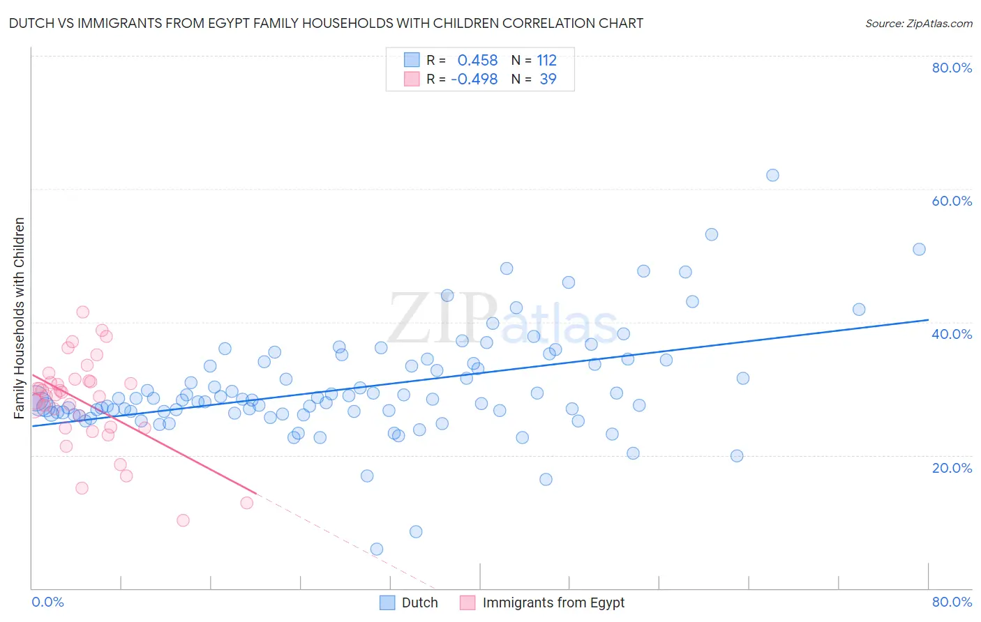 Dutch vs Immigrants from Egypt Family Households with Children