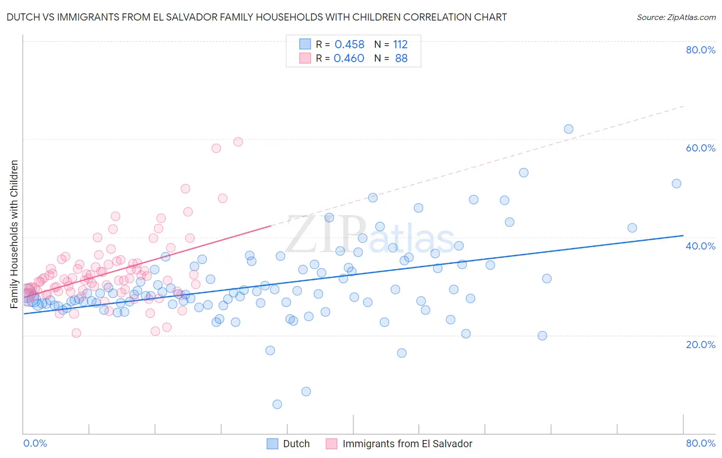 Dutch vs Immigrants from El Salvador Family Households with Children