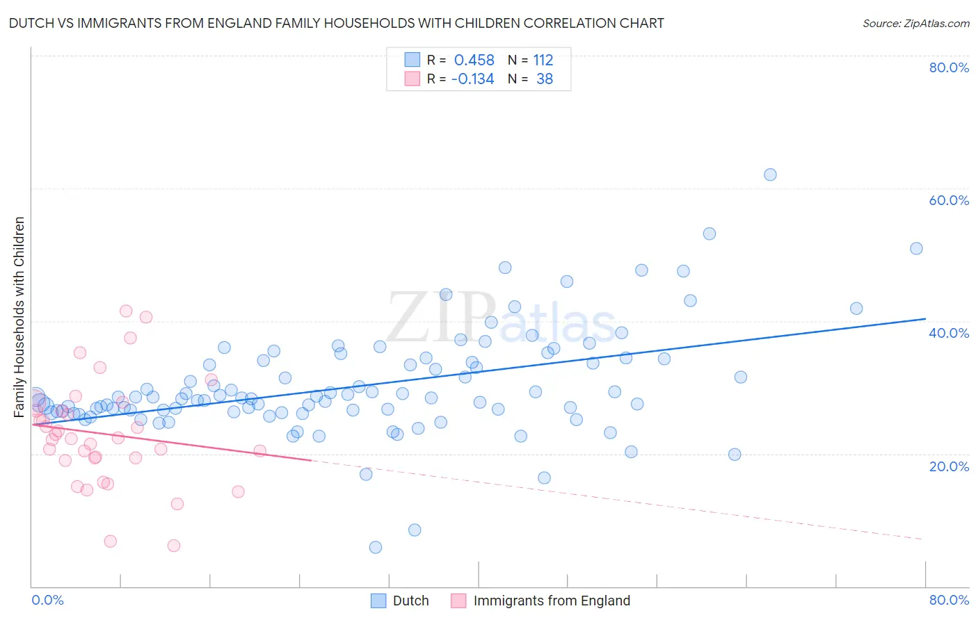 Dutch vs Immigrants from England Family Households with Children