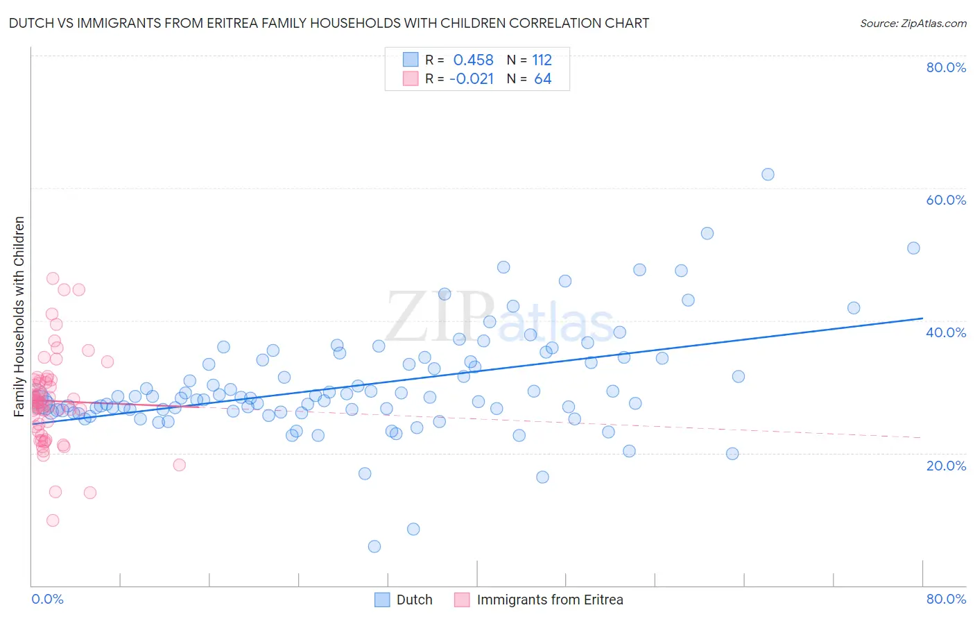 Dutch vs Immigrants from Eritrea Family Households with Children