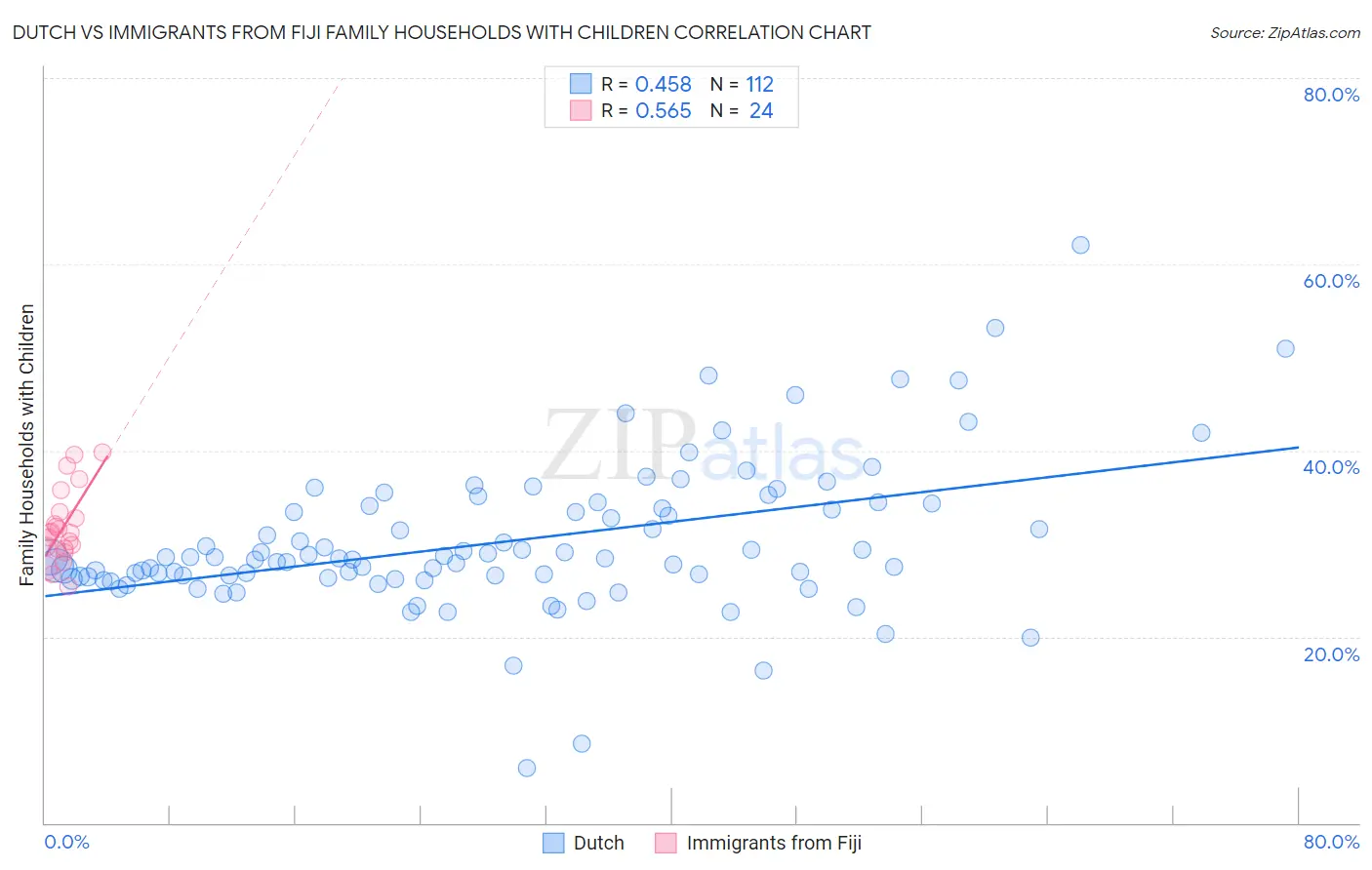 Dutch vs Immigrants from Fiji Family Households with Children