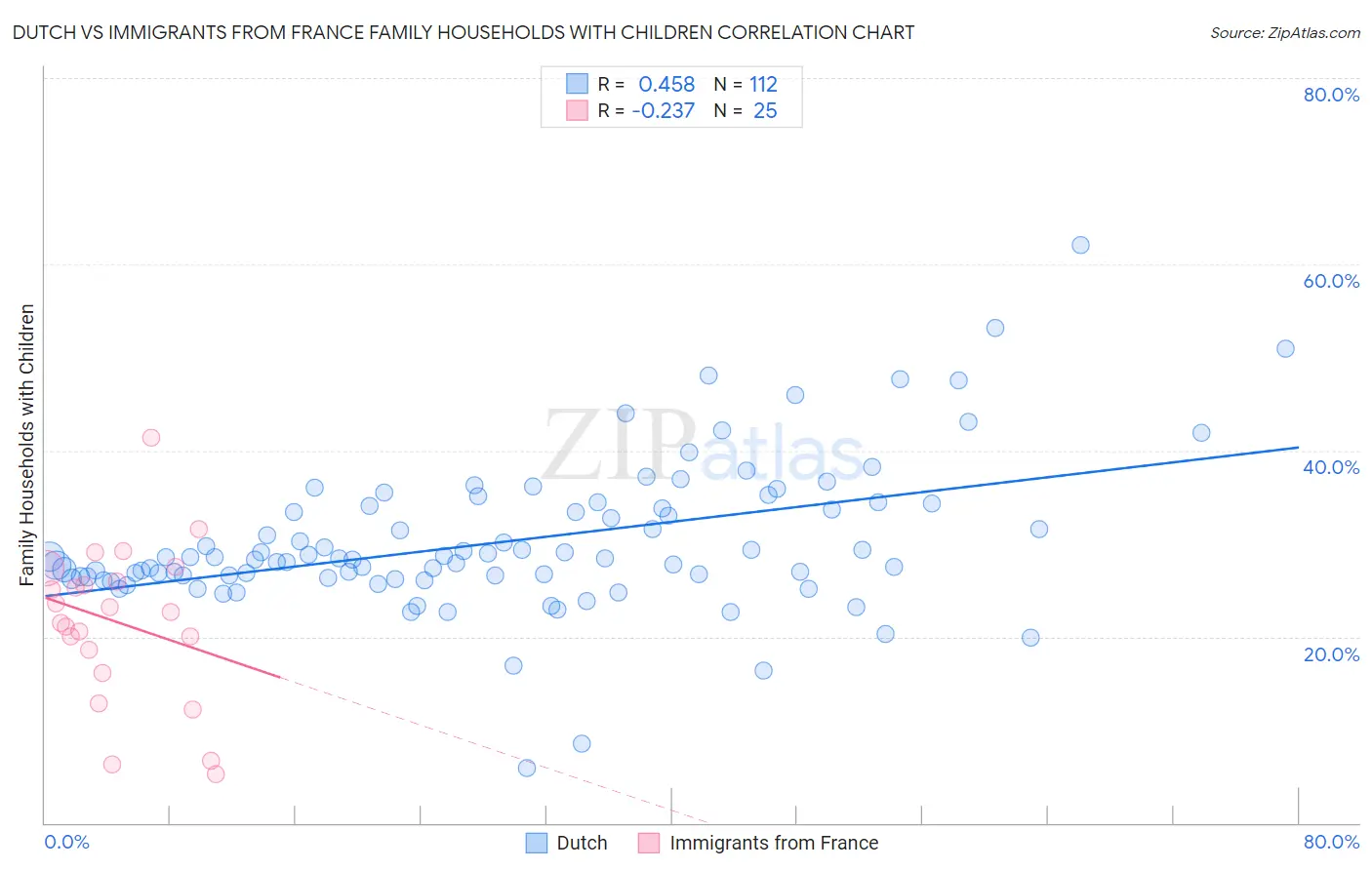 Dutch vs Immigrants from France Family Households with Children