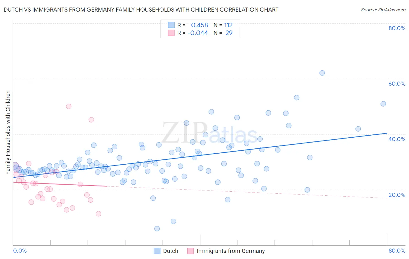 Dutch vs Immigrants from Germany Family Households with Children