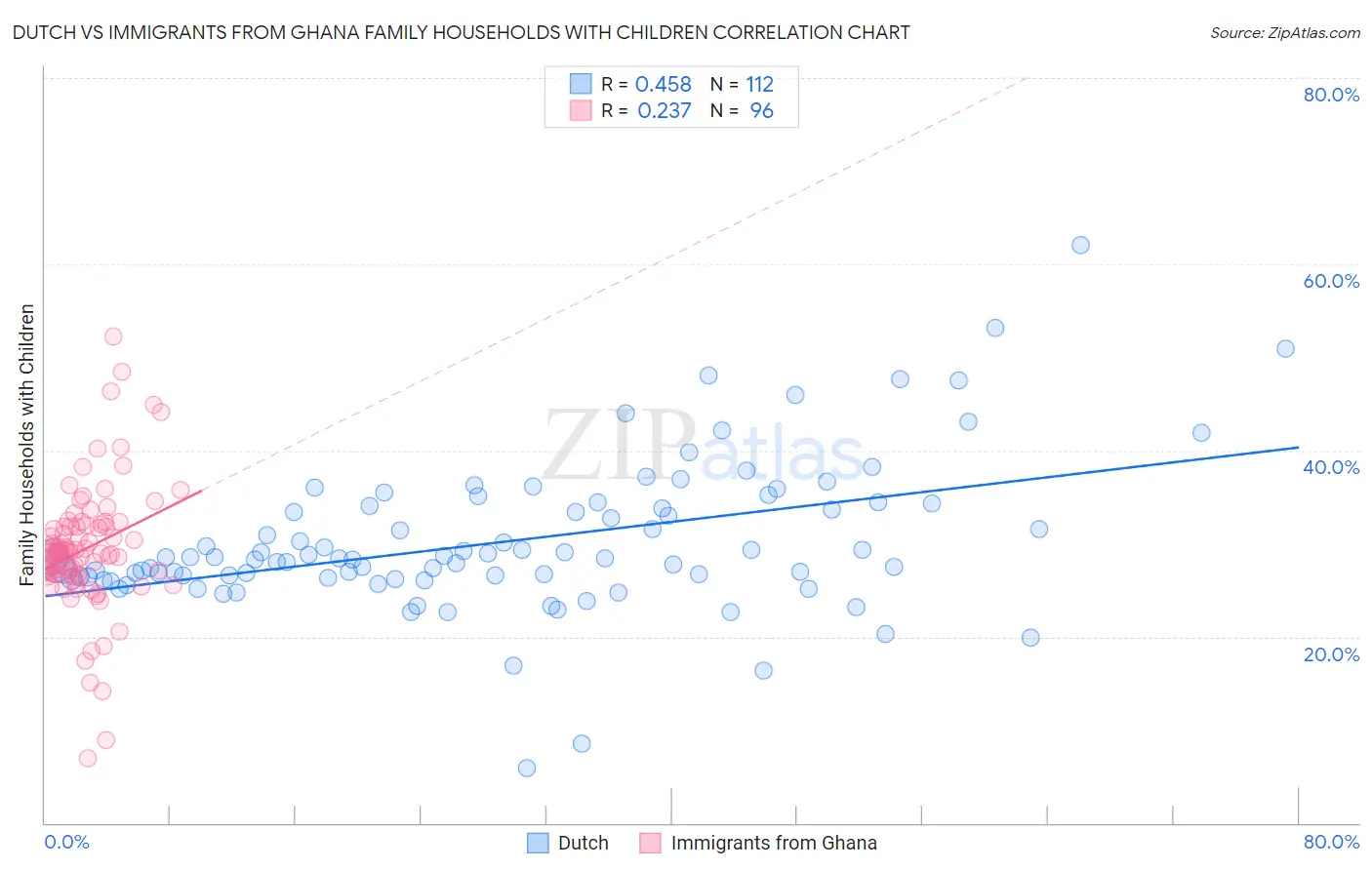 Dutch vs Immigrants from Ghana Family Households with Children