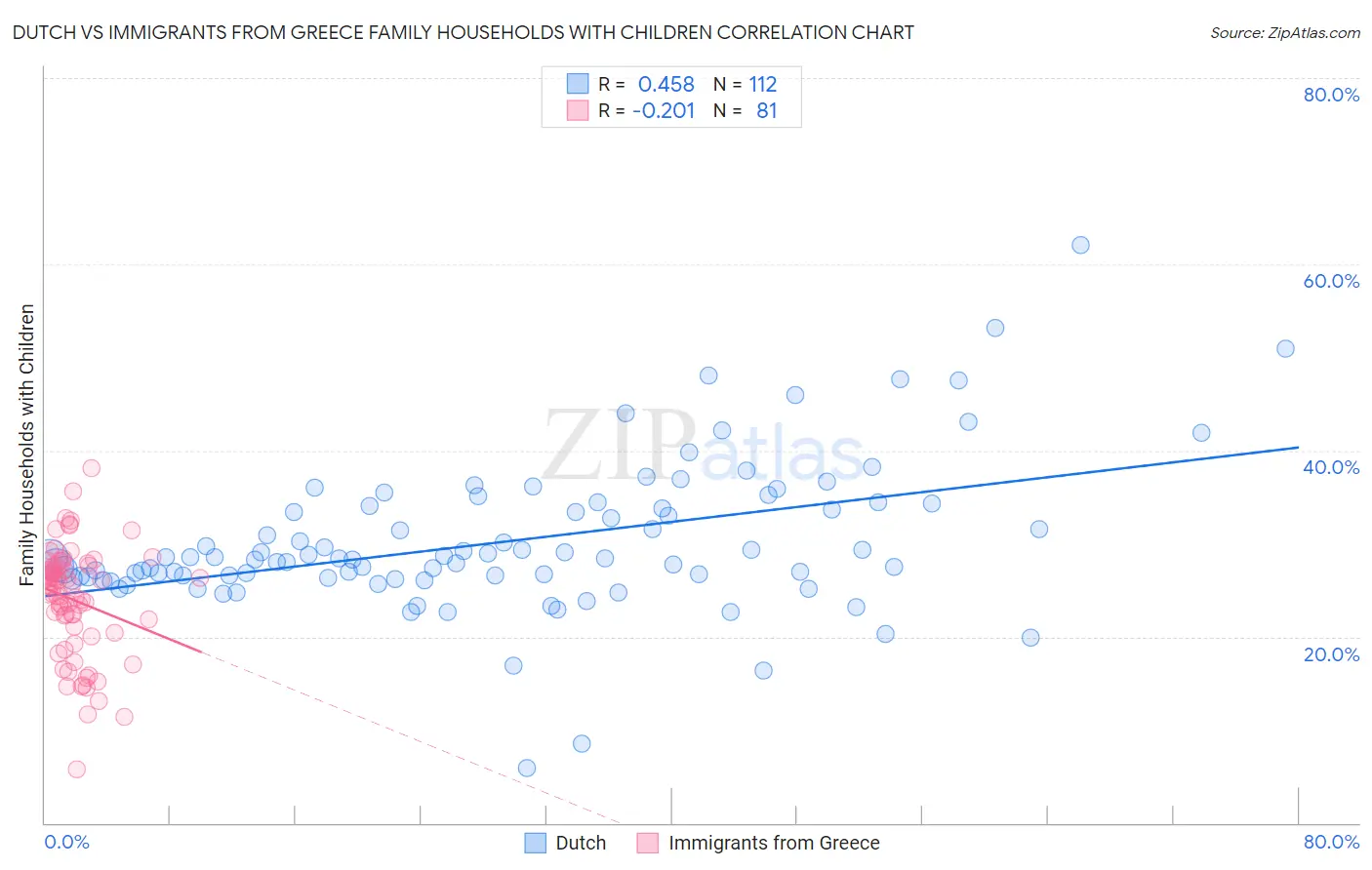 Dutch vs Immigrants from Greece Family Households with Children