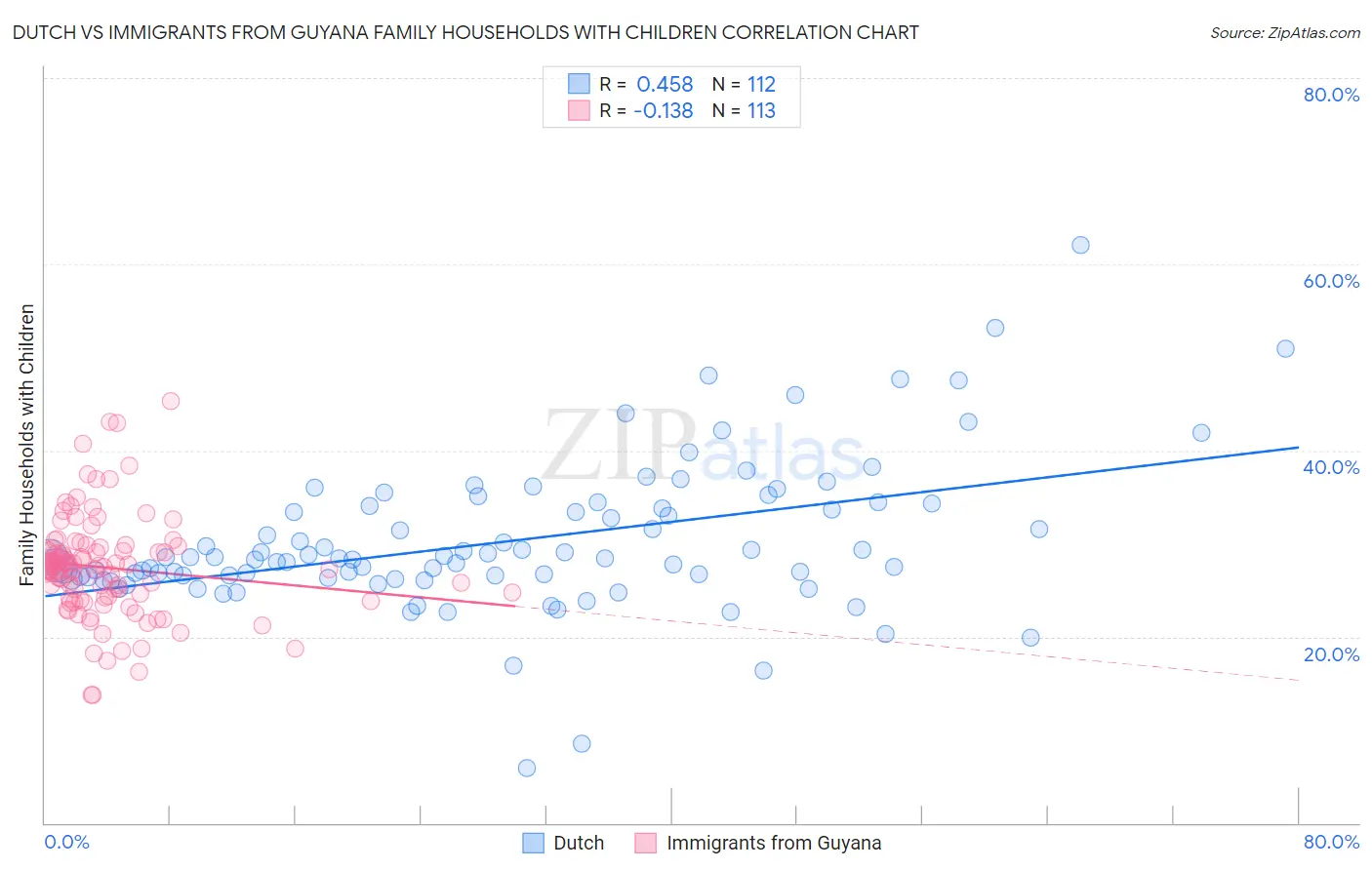 Dutch vs Immigrants from Guyana Family Households with Children