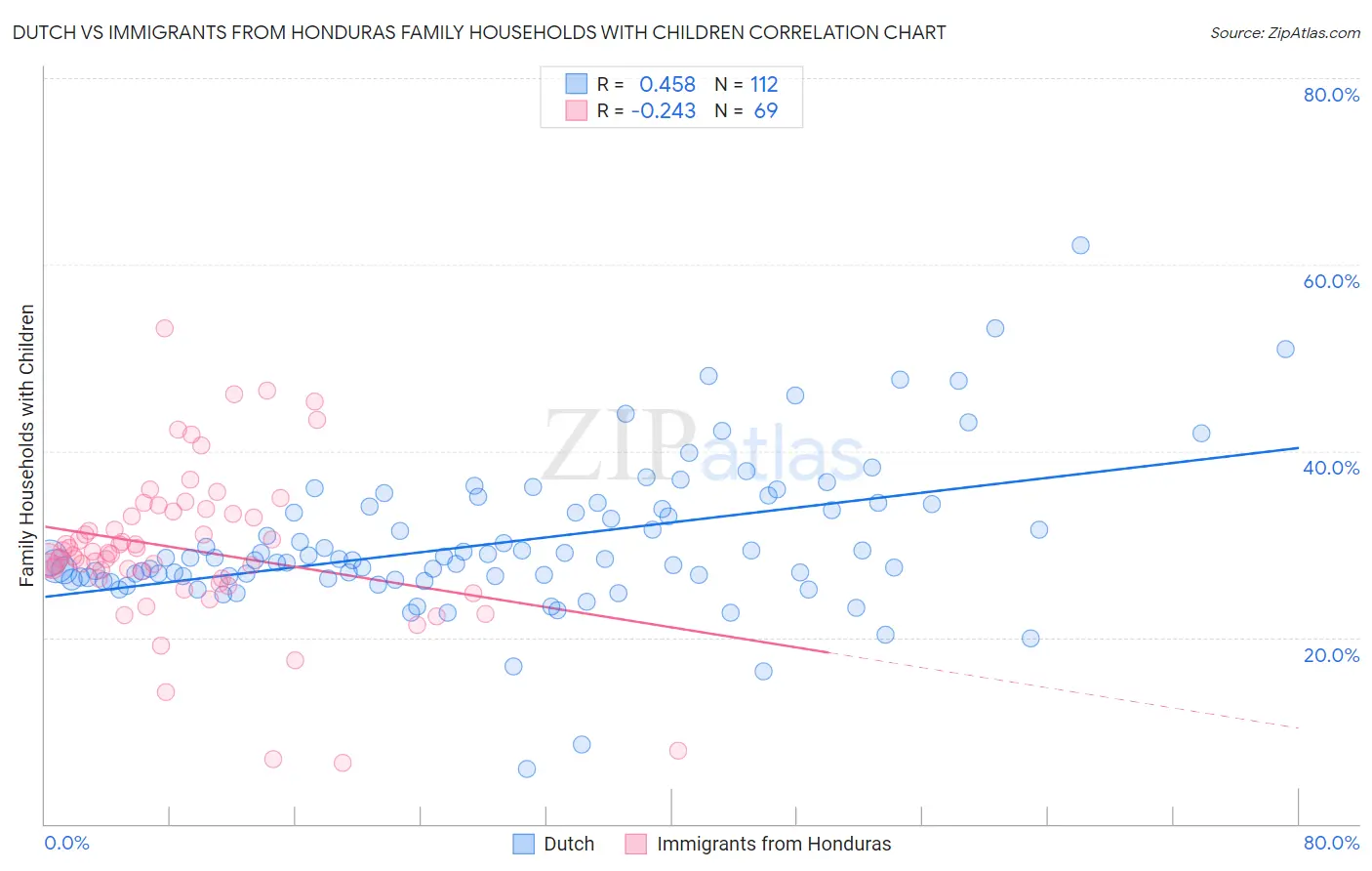 Dutch vs Immigrants from Honduras Family Households with Children