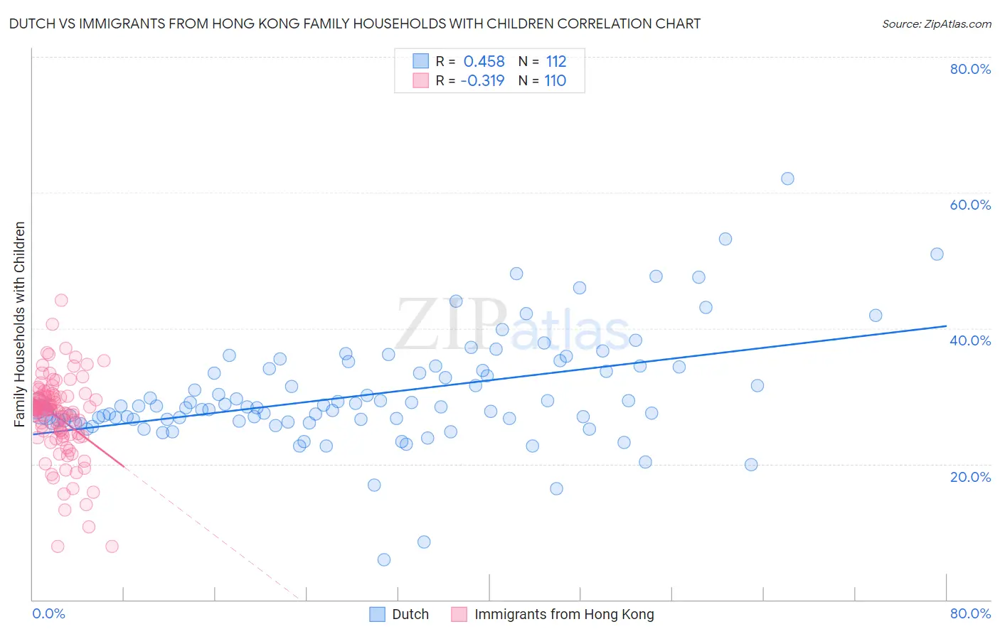 Dutch vs Immigrants from Hong Kong Family Households with Children