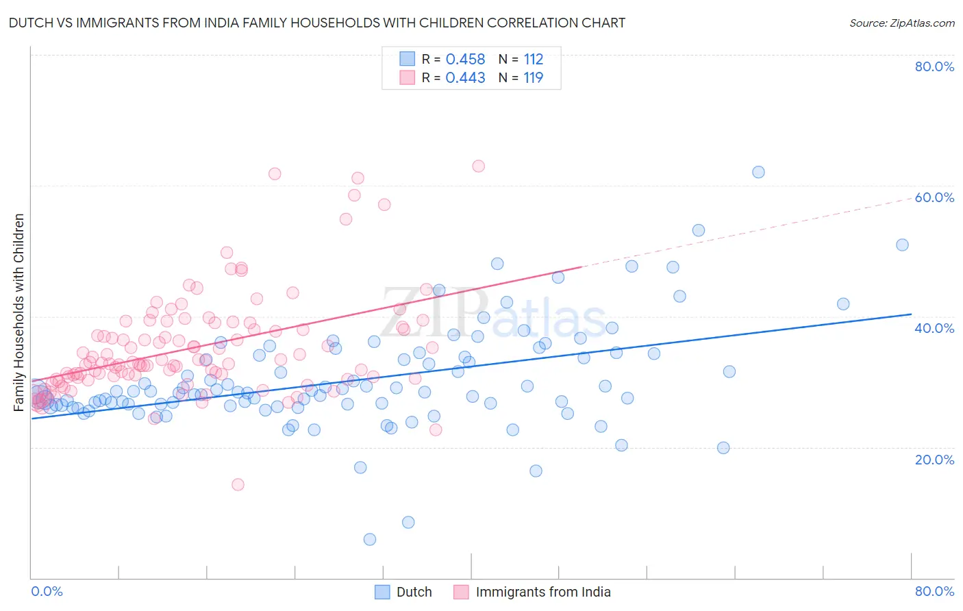 Dutch vs Immigrants from India Family Households with Children