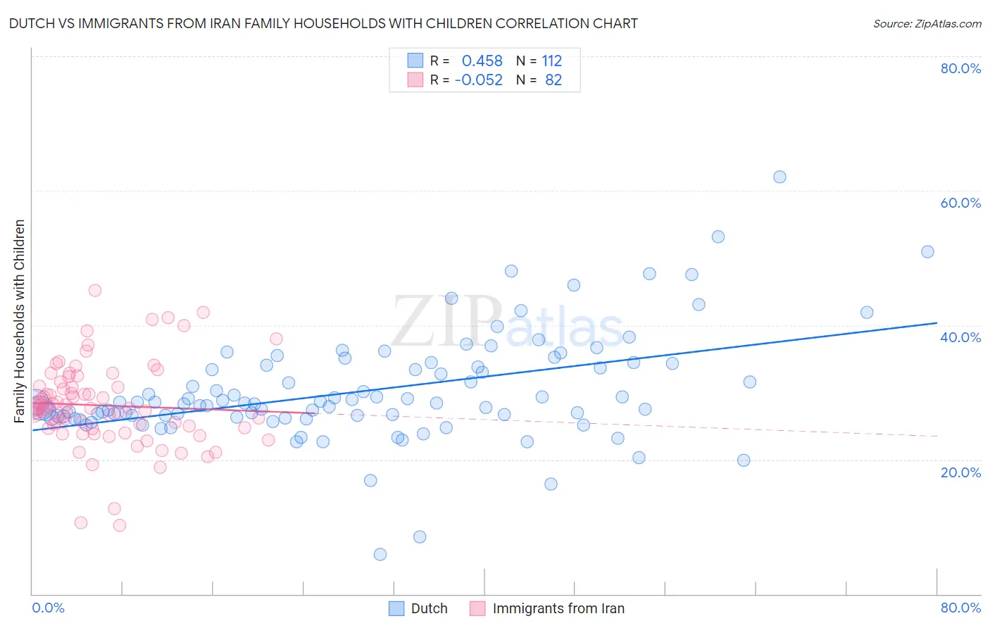 Dutch vs Immigrants from Iran Family Households with Children