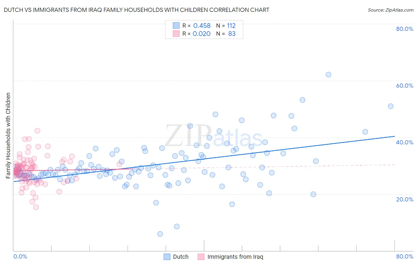 Dutch vs Immigrants from Iraq Family Households with Children