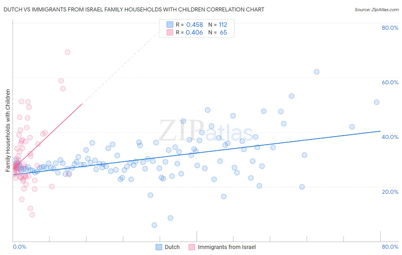 Dutch vs Immigrants from Israel Family Households with Children