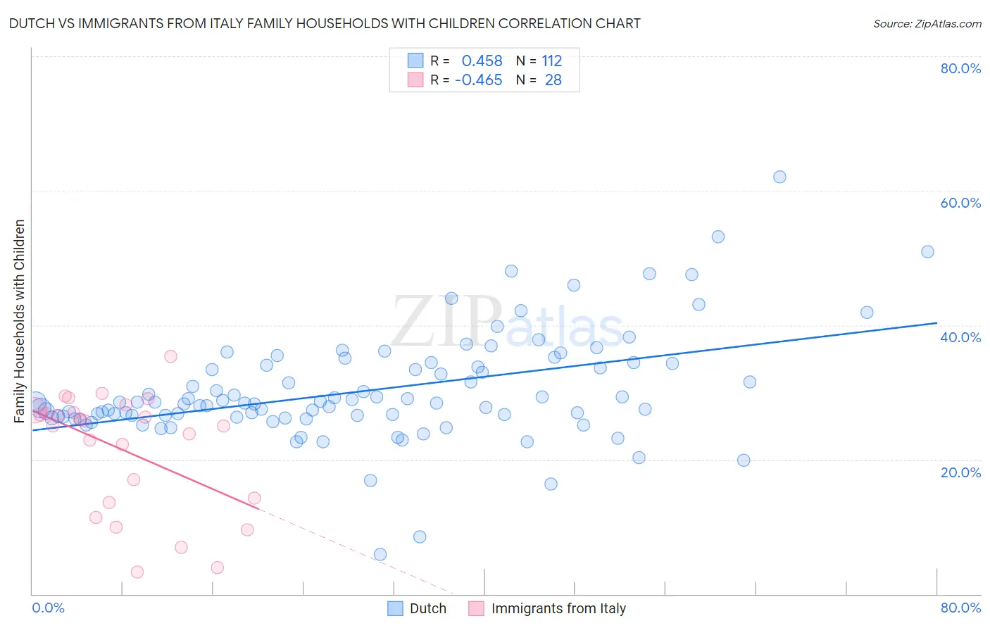 Dutch vs Immigrants from Italy Family Households with Children