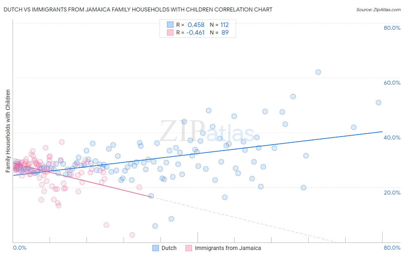 Dutch vs Immigrants from Jamaica Family Households with Children