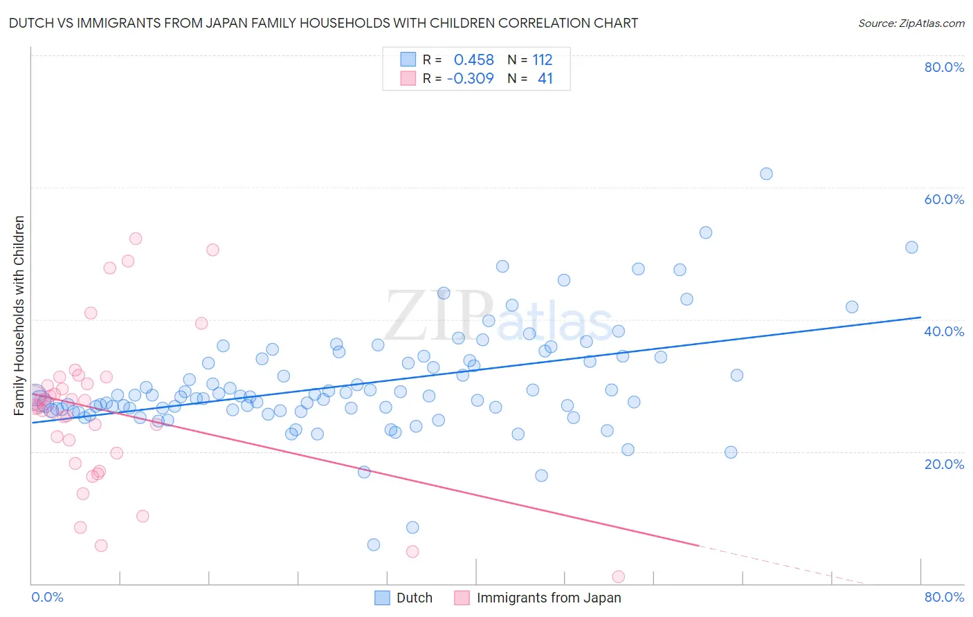 Dutch vs Immigrants from Japan Family Households with Children