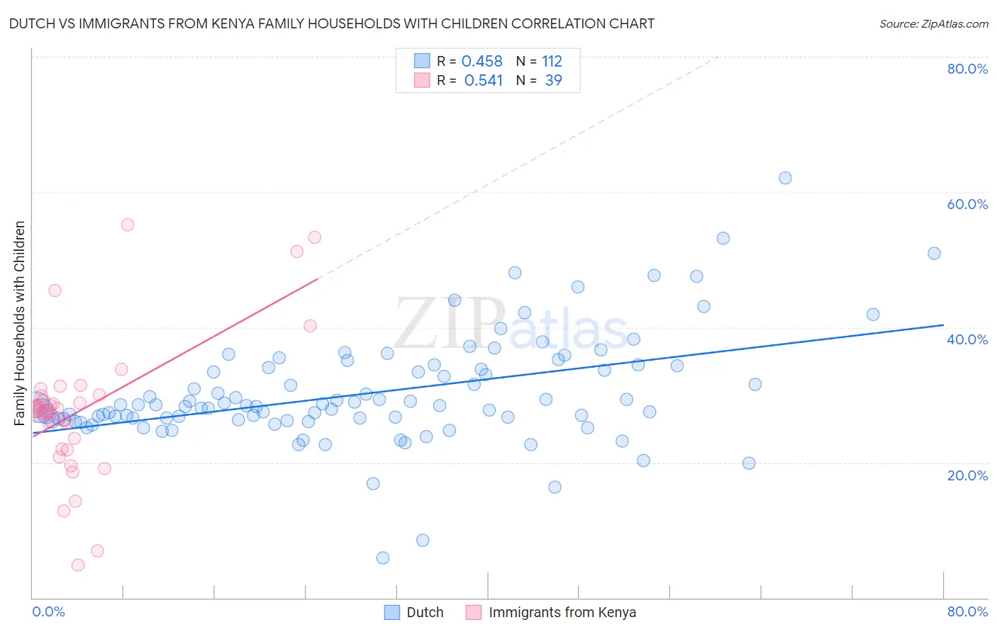 Dutch vs Immigrants from Kenya Family Households with Children