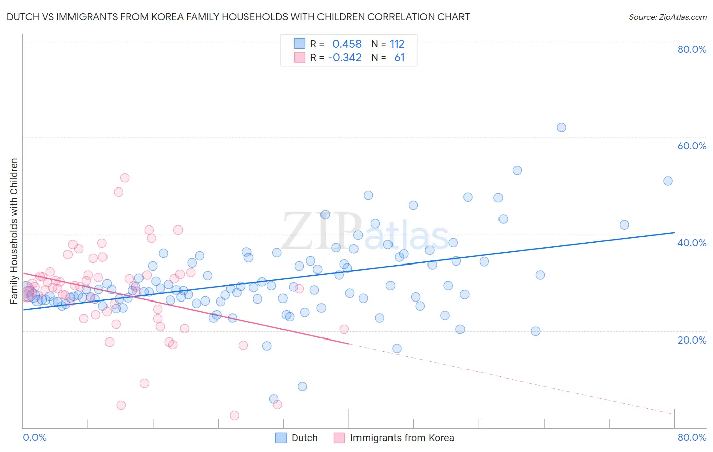 Dutch vs Immigrants from Korea Family Households with Children