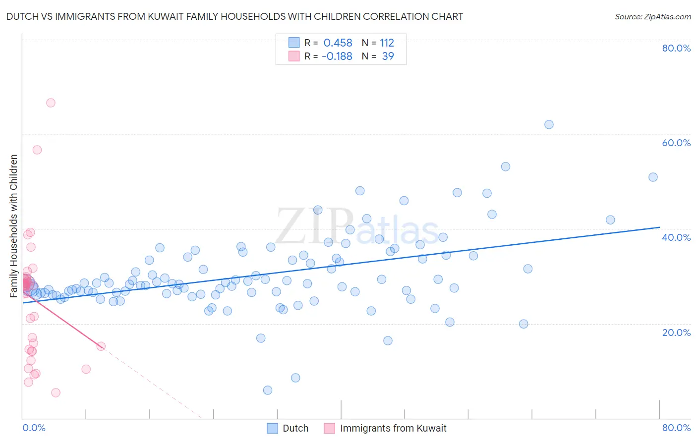 Dutch vs Immigrants from Kuwait Family Households with Children