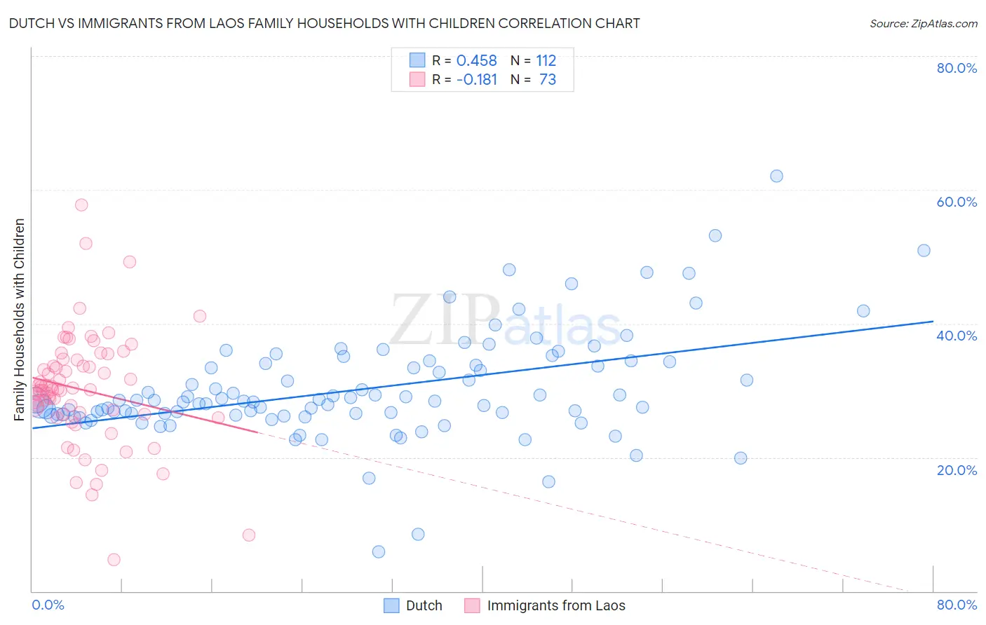 Dutch vs Immigrants from Laos Family Households with Children