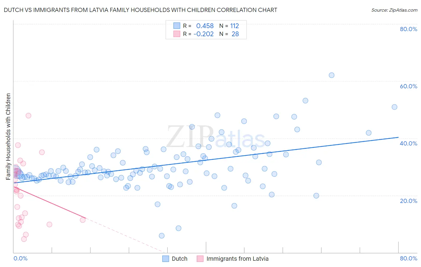 Dutch vs Immigrants from Latvia Family Households with Children