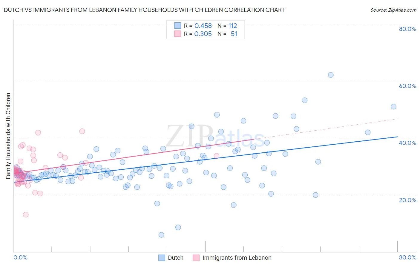 Dutch vs Immigrants from Lebanon Family Households with Children