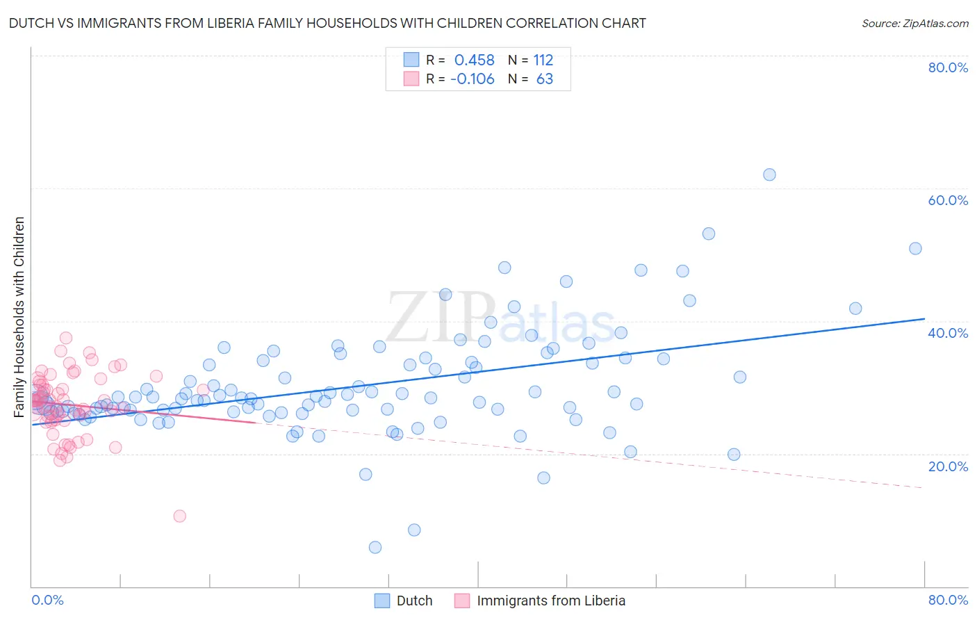 Dutch vs Immigrants from Liberia Family Households with Children