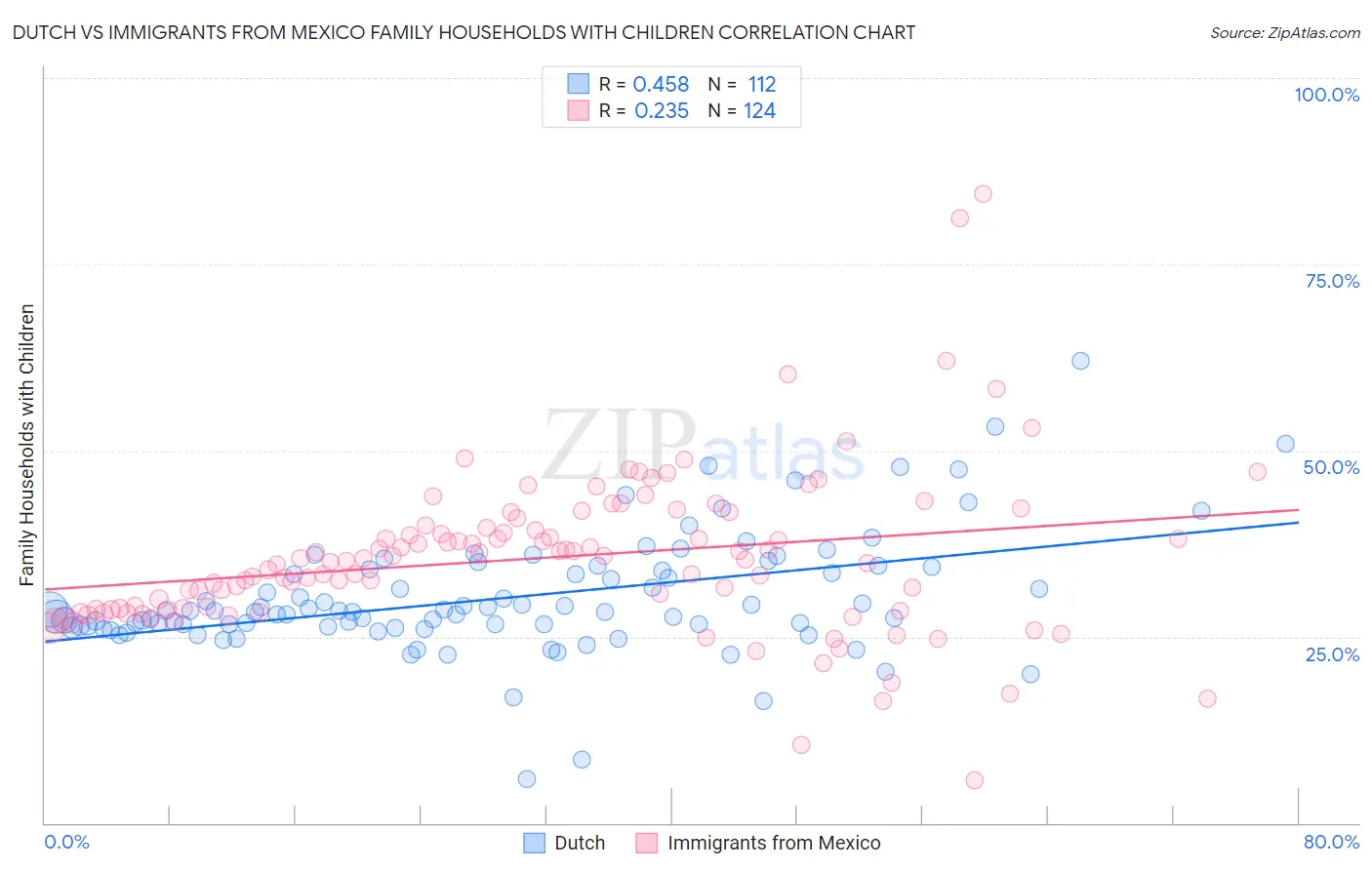 Dutch vs Immigrants from Mexico Family Households with Children