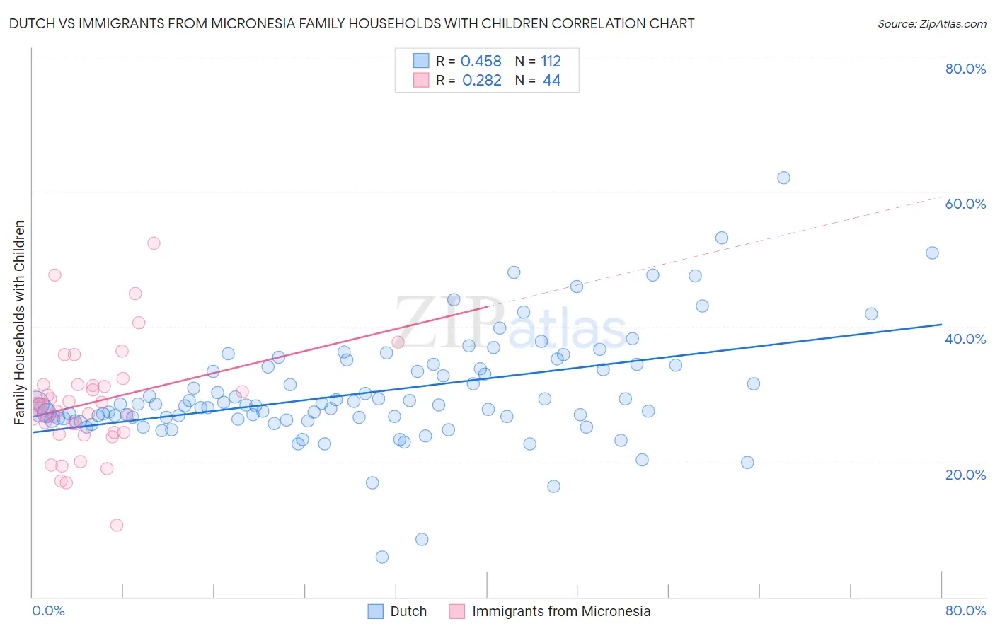 Dutch vs Immigrants from Micronesia Family Households with Children