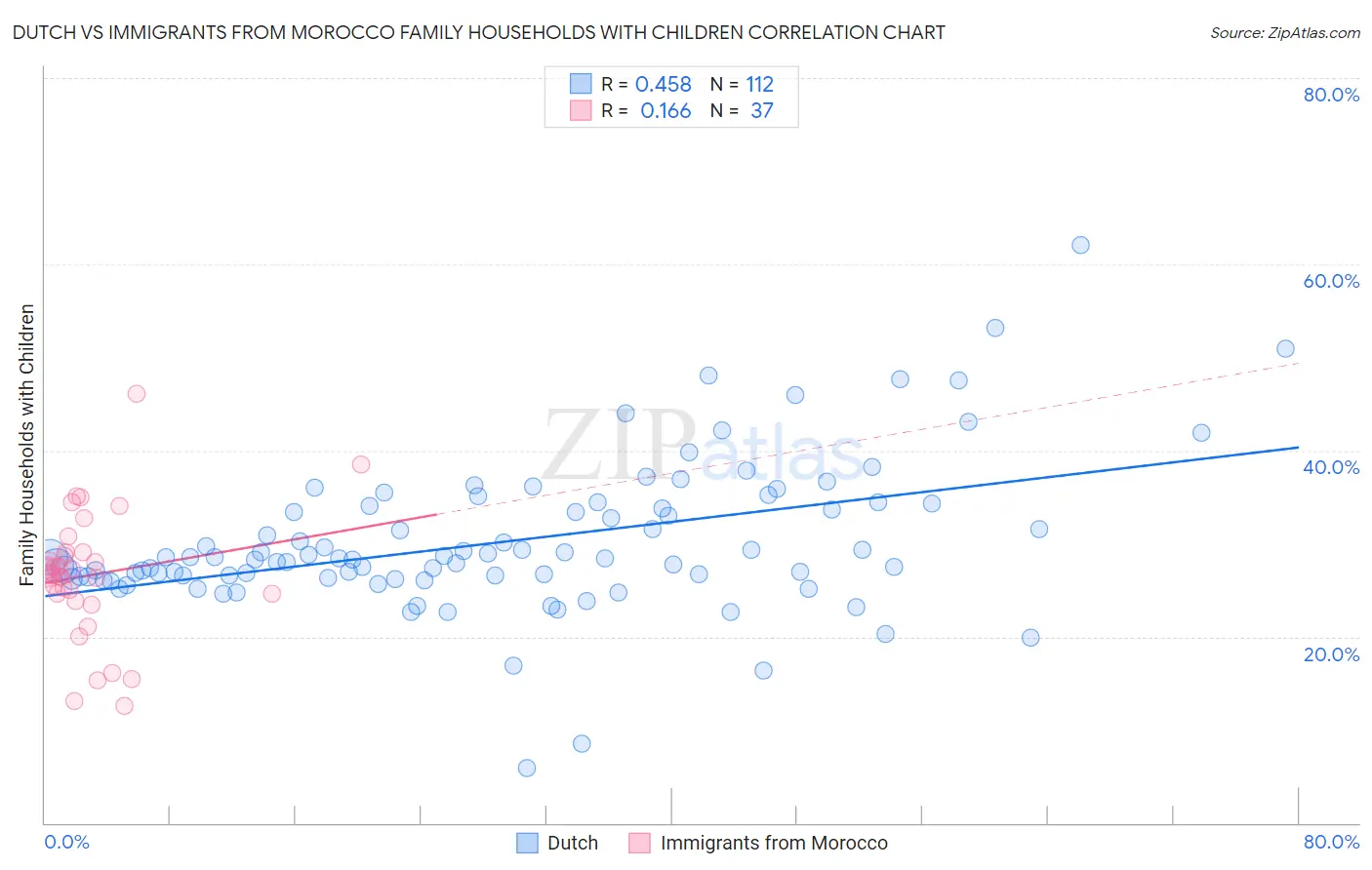 Dutch vs Immigrants from Morocco Family Households with Children
