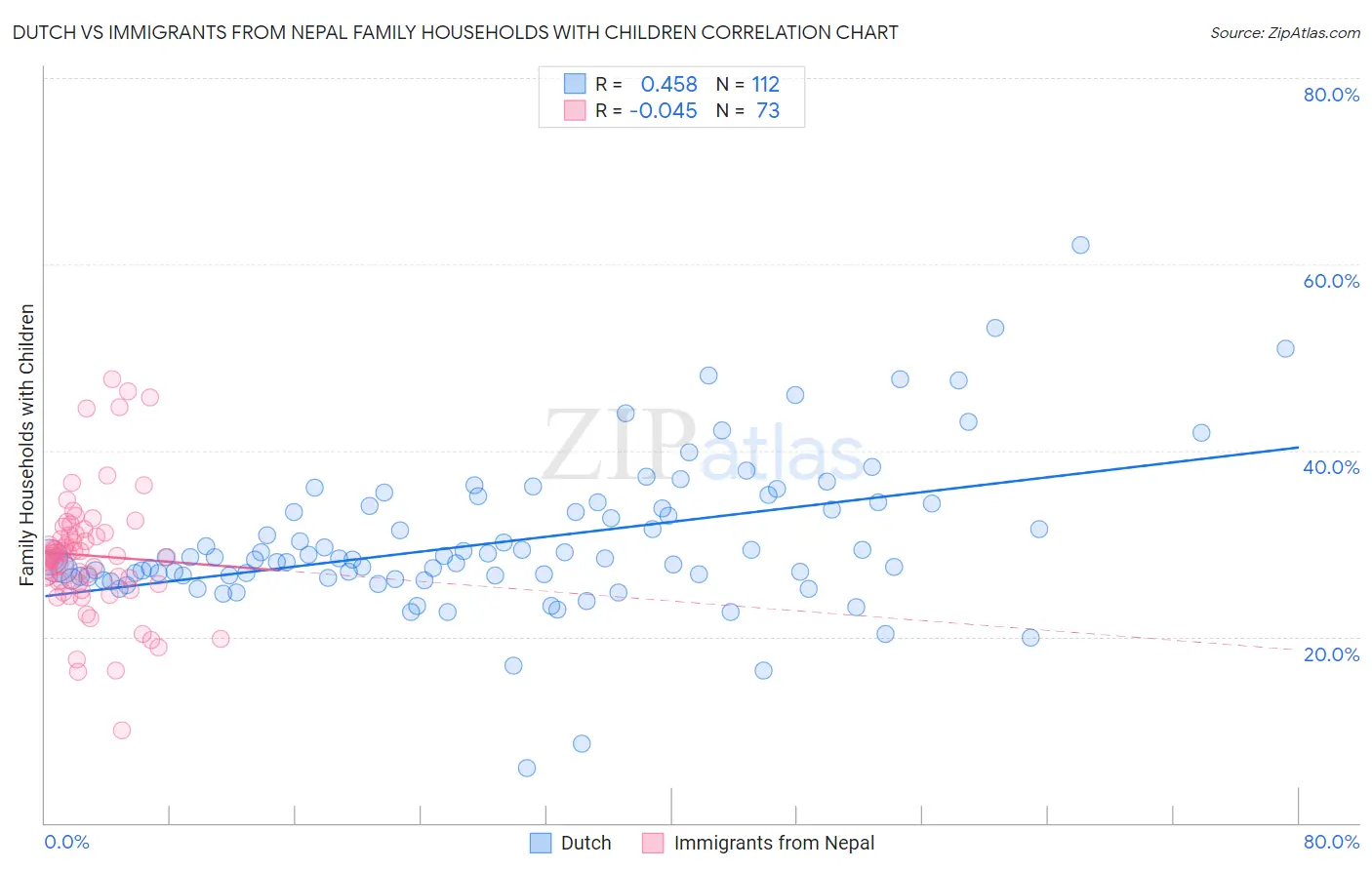 Dutch vs Immigrants from Nepal Family Households with Children