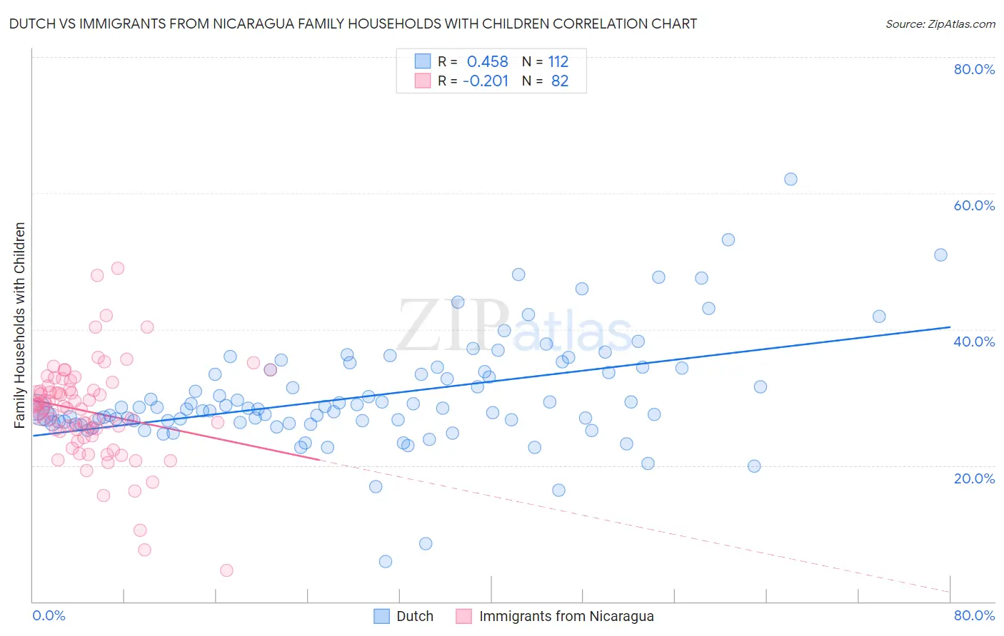 Dutch vs Immigrants from Nicaragua Family Households with Children