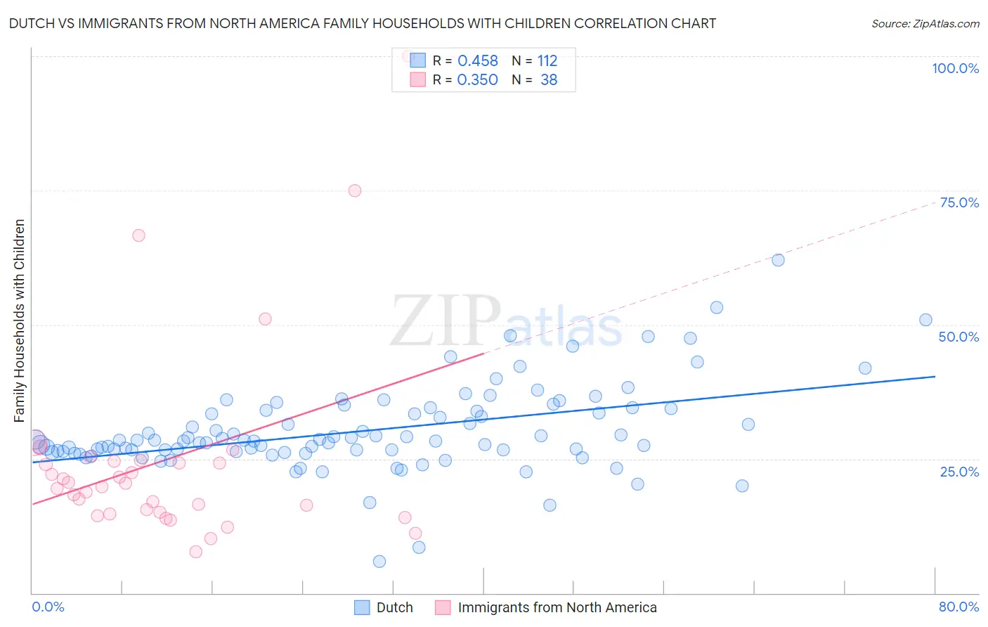 Dutch vs Immigrants from North America Family Households with Children