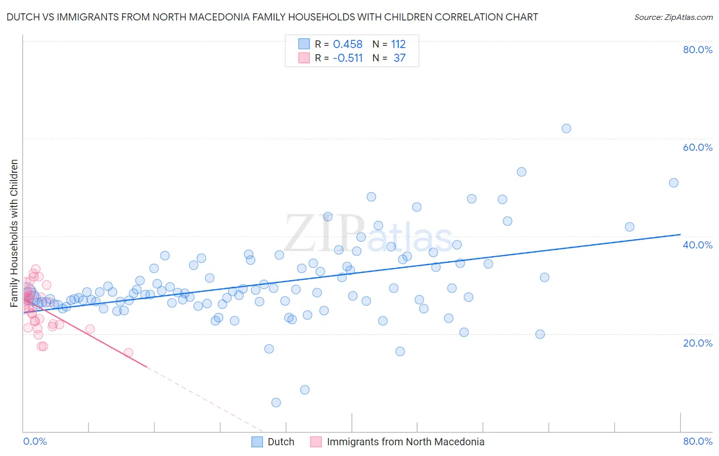 Dutch vs Immigrants from North Macedonia Family Households with Children