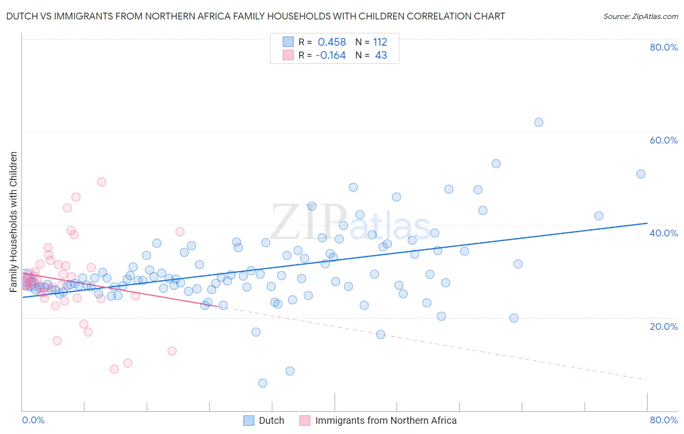 Dutch vs Immigrants from Northern Africa Family Households with Children