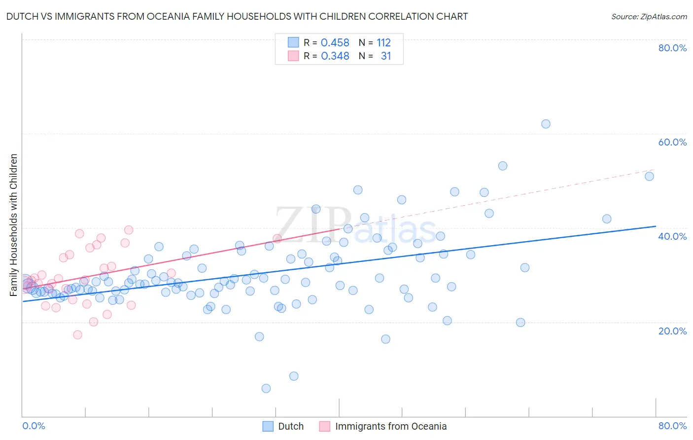 Dutch vs Immigrants from Oceania Family Households with Children