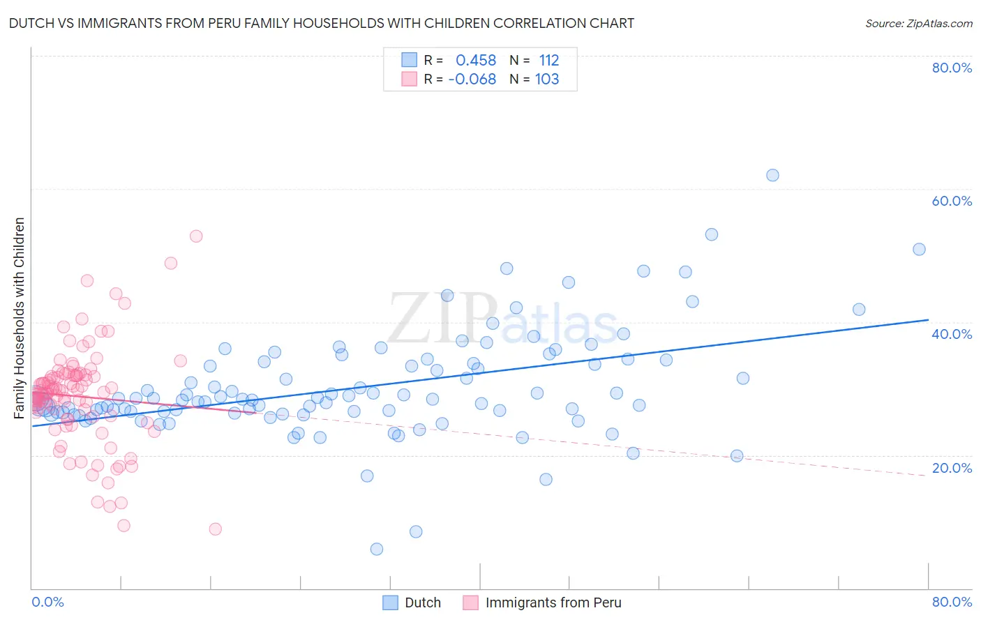 Dutch vs Immigrants from Peru Family Households with Children