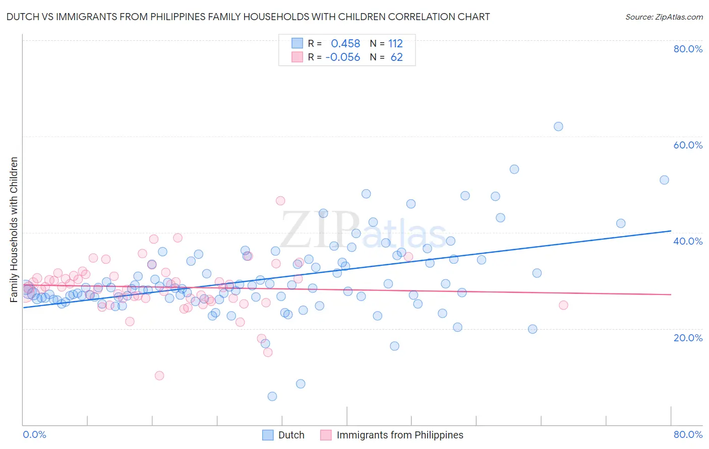 Dutch vs Immigrants from Philippines Family Households with Children