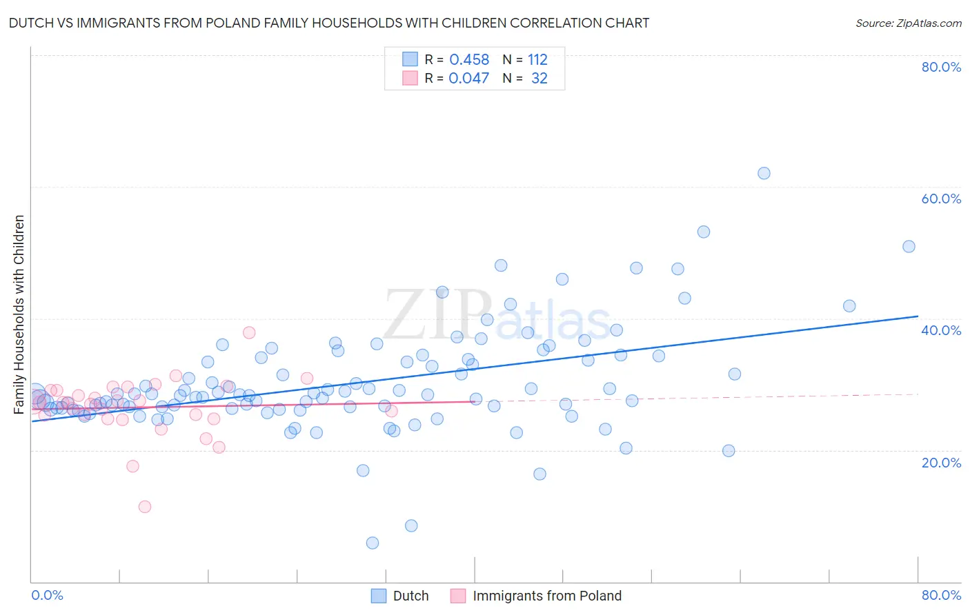 Dutch vs Immigrants from Poland Family Households with Children