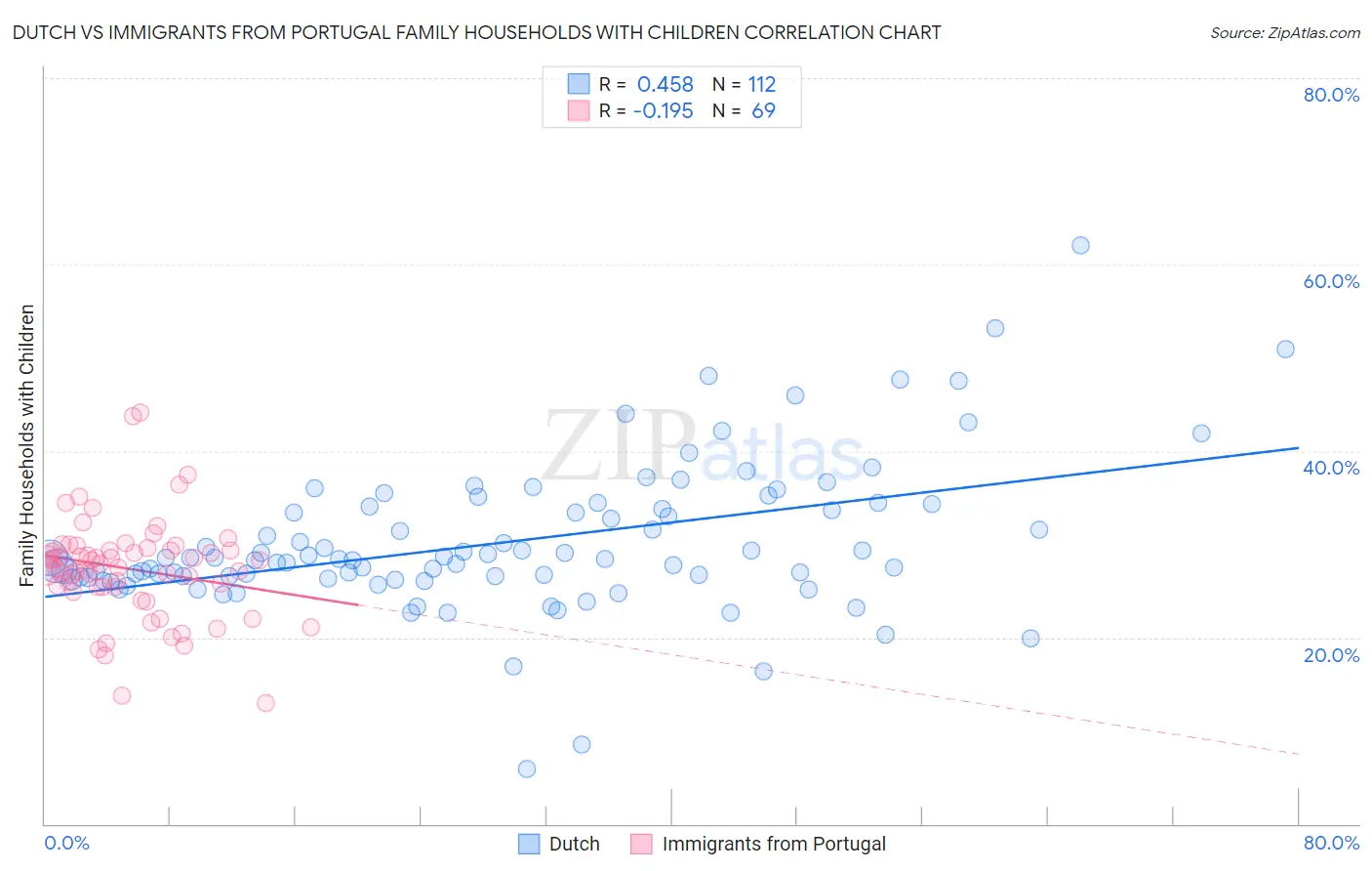 Dutch vs Immigrants from Portugal Family Households with Children