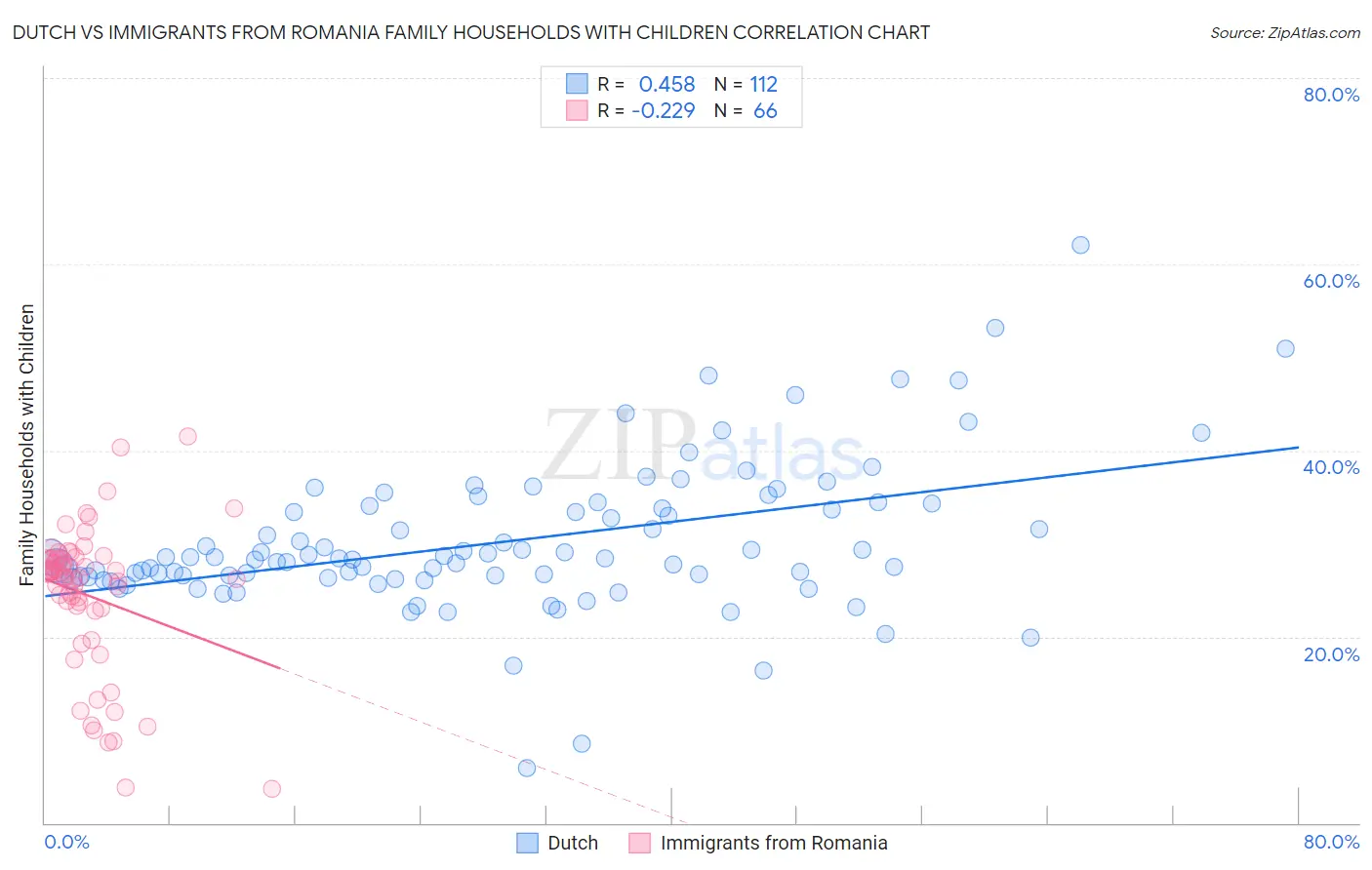 Dutch vs Immigrants from Romania Family Households with Children