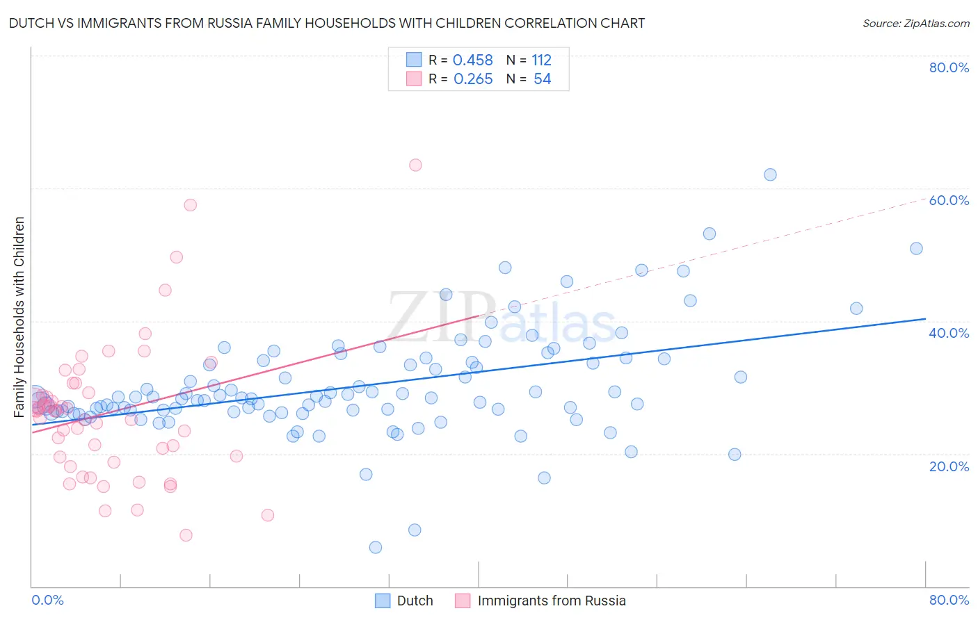 Dutch vs Immigrants from Russia Family Households with Children