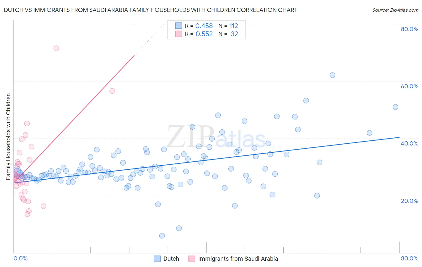Dutch vs Immigrants from Saudi Arabia Family Households with Children