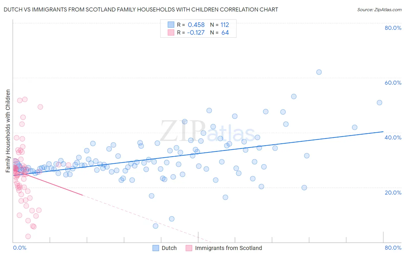 Dutch vs Immigrants from Scotland Family Households with Children