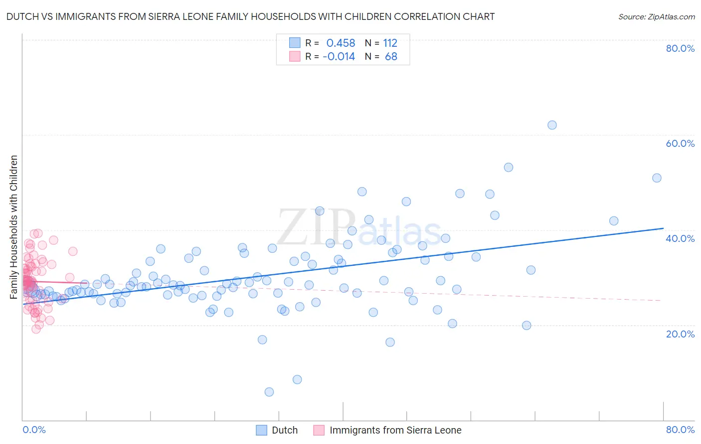 Dutch vs Immigrants from Sierra Leone Family Households with Children