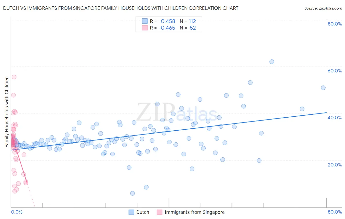 Dutch vs Immigrants from Singapore Family Households with Children