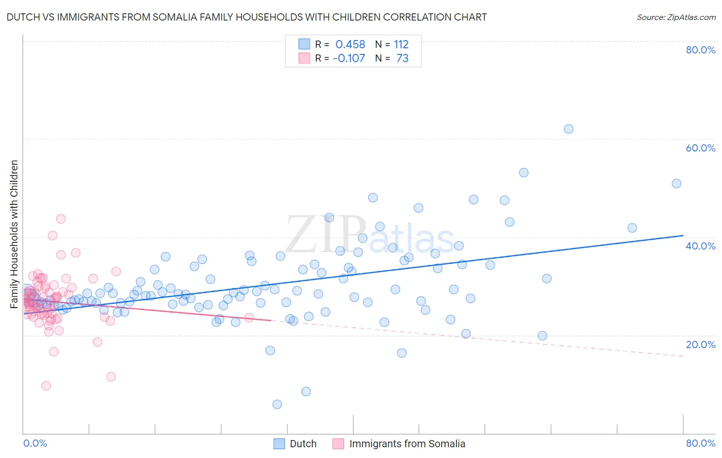 Dutch vs Immigrants from Somalia Family Households with Children